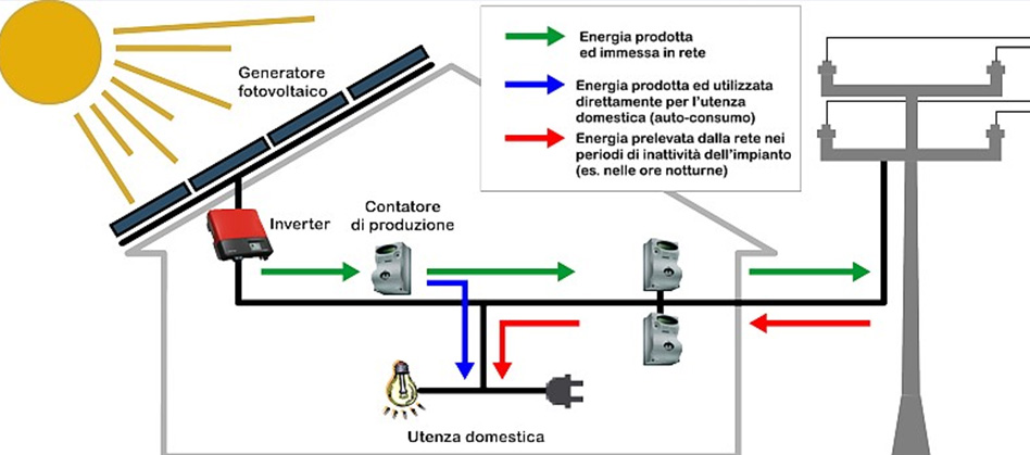 come funziona un impianto fotovoltaico, scoprilo da Latino impianti a Rosolini